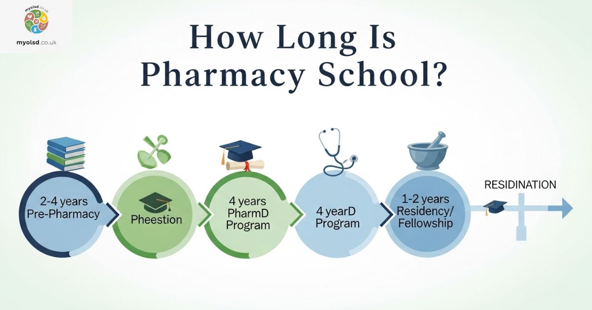 How Long Is Pharmacy School