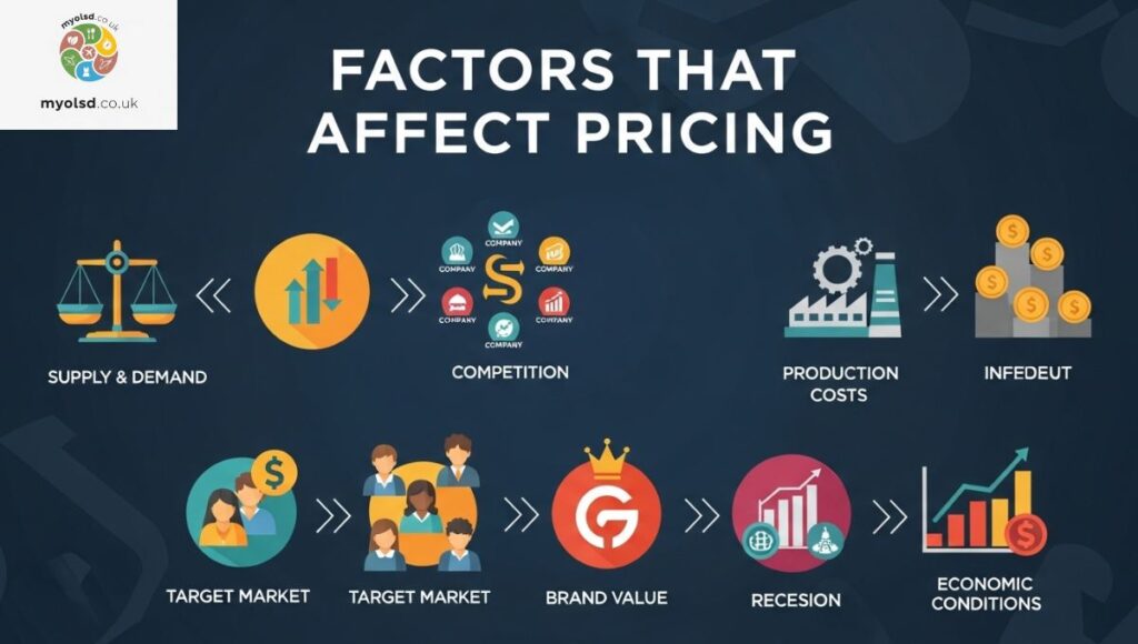 Factors That Affect Pricing