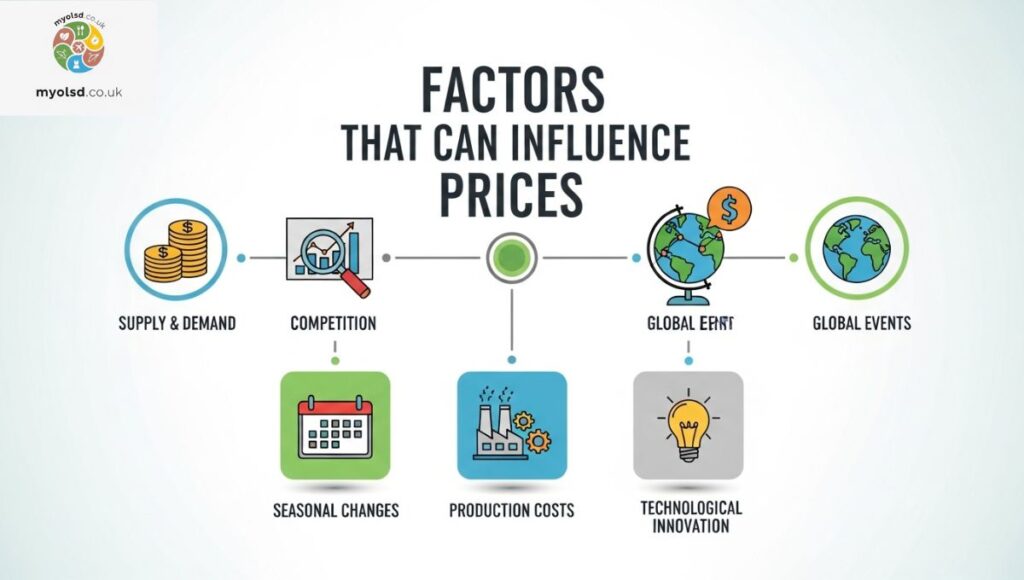 Factors That Can Influence Prices