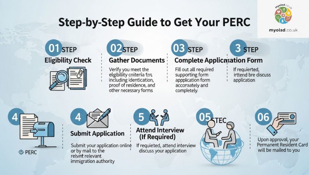 Step-by-Step Guide to Get Your PERC