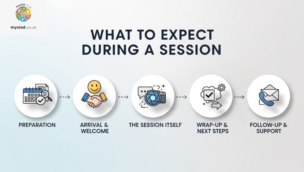 What to Expect During a Session