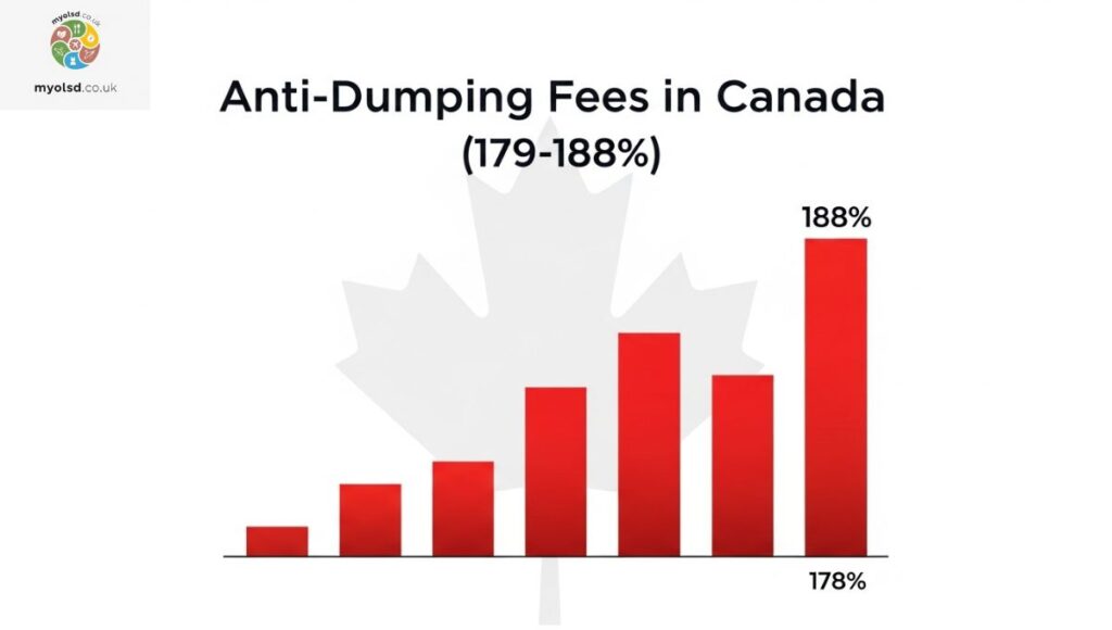 Anti-Dumping Fees in Canada (179–188%) Anti-Dumping Fees in Canada (179–188%)